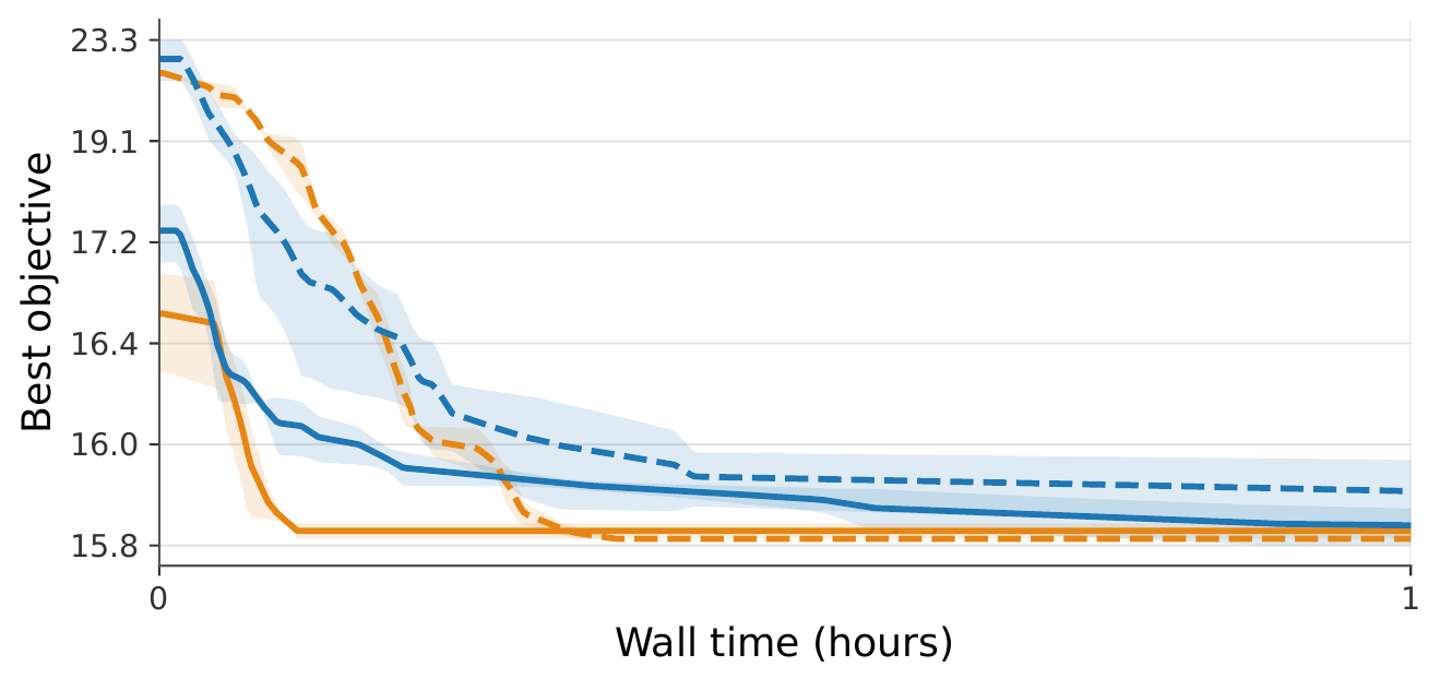 Convergence curves for pretrained and from-scratch PPO-EWMA and Gumbel MCTS on held-out floorplan 1