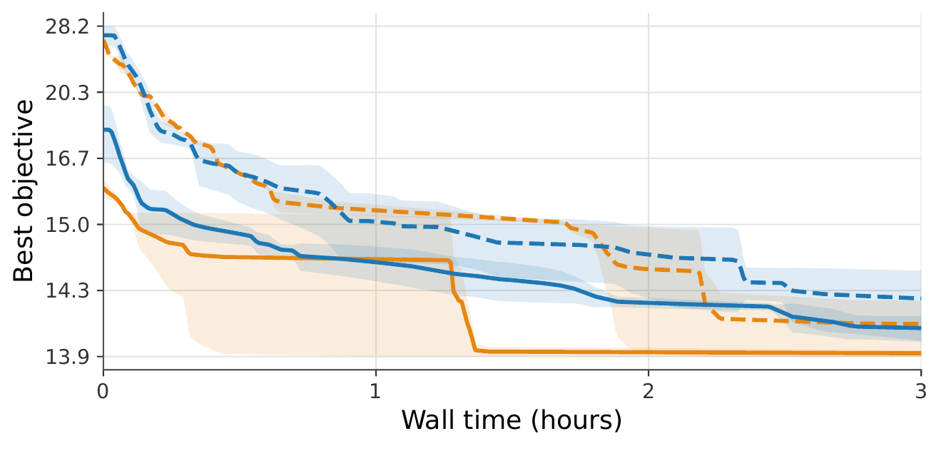 Convergence curves for pretrained and from-scratch PPO-EWMA and Gumbel MCTS on held-out floorplan 2