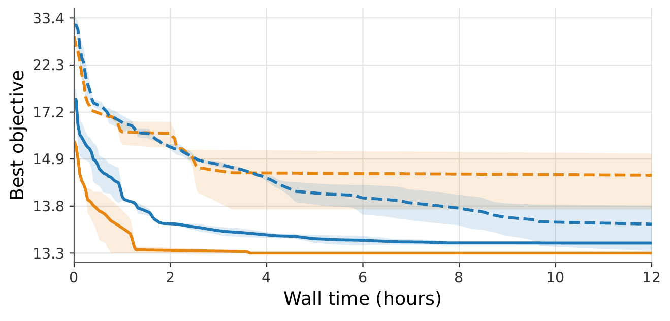 Convergence curves for pretrained and from-scratch PPO-EWMA and Gumbel MCTS on held-out floorplan 3