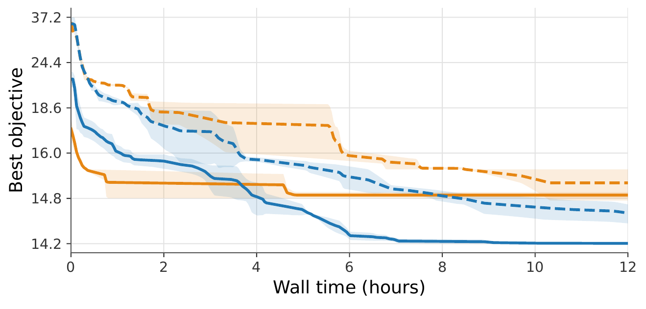 Convergence curves for pretrained and from-scratch PPO-EWMA and Gumbel MCTS on held-out floorplan 4