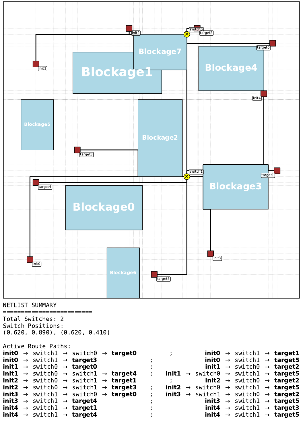 Best pretrained Gumbel MCTS routing solution on held-out floorplan 1