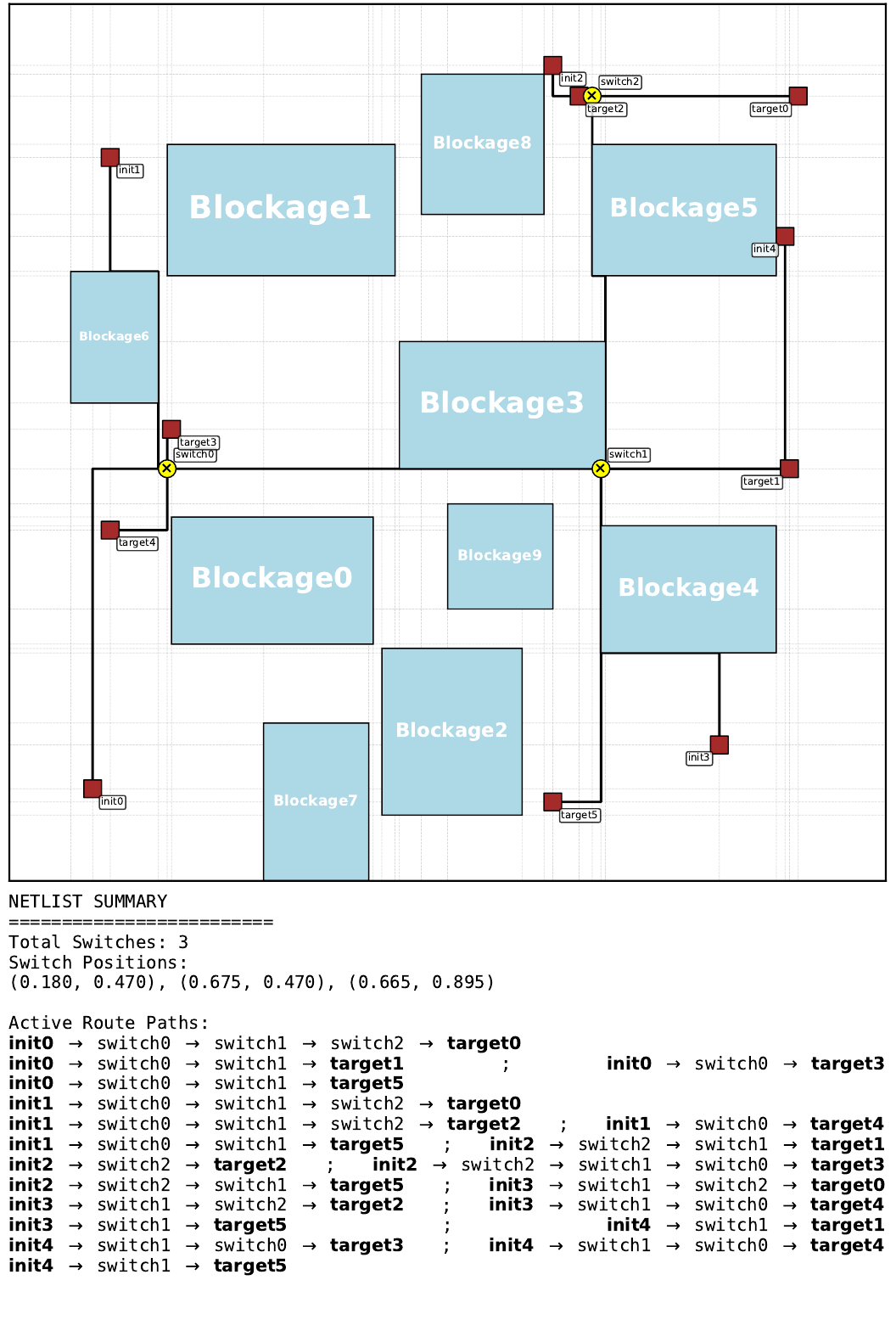 Best pretrained Gumbel MCTS routing solution on held-out floorplan 2