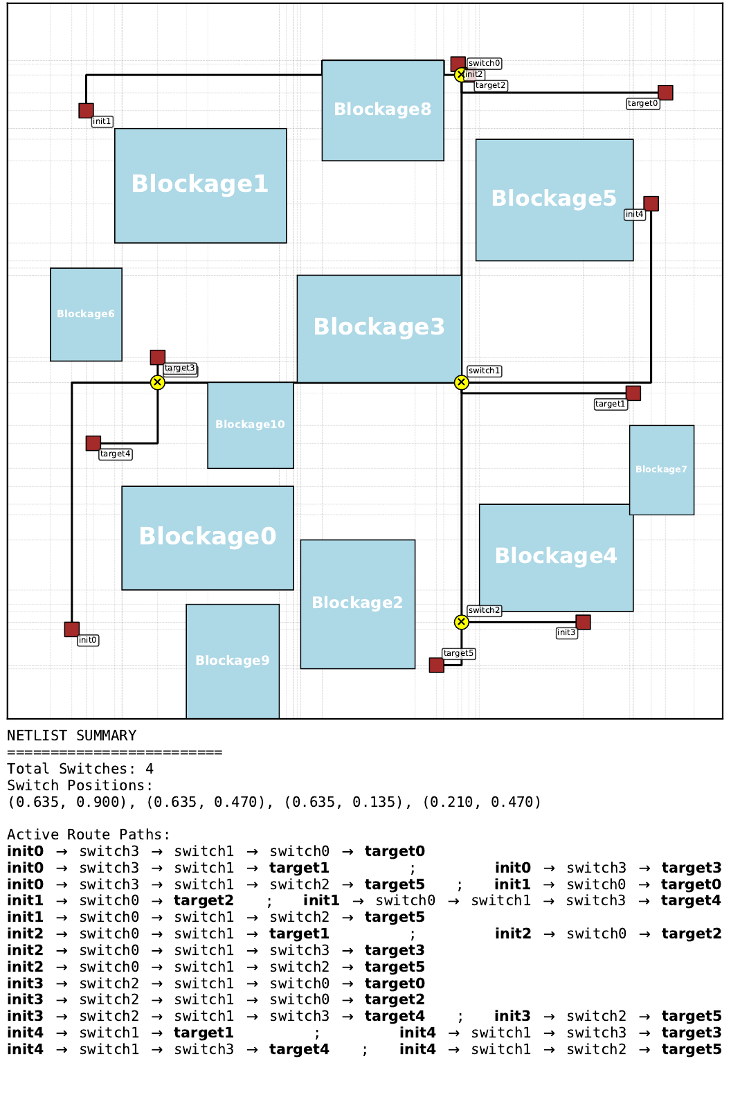 Best pretrained Gumbel MCTS routing solution on held-out floorplan 3