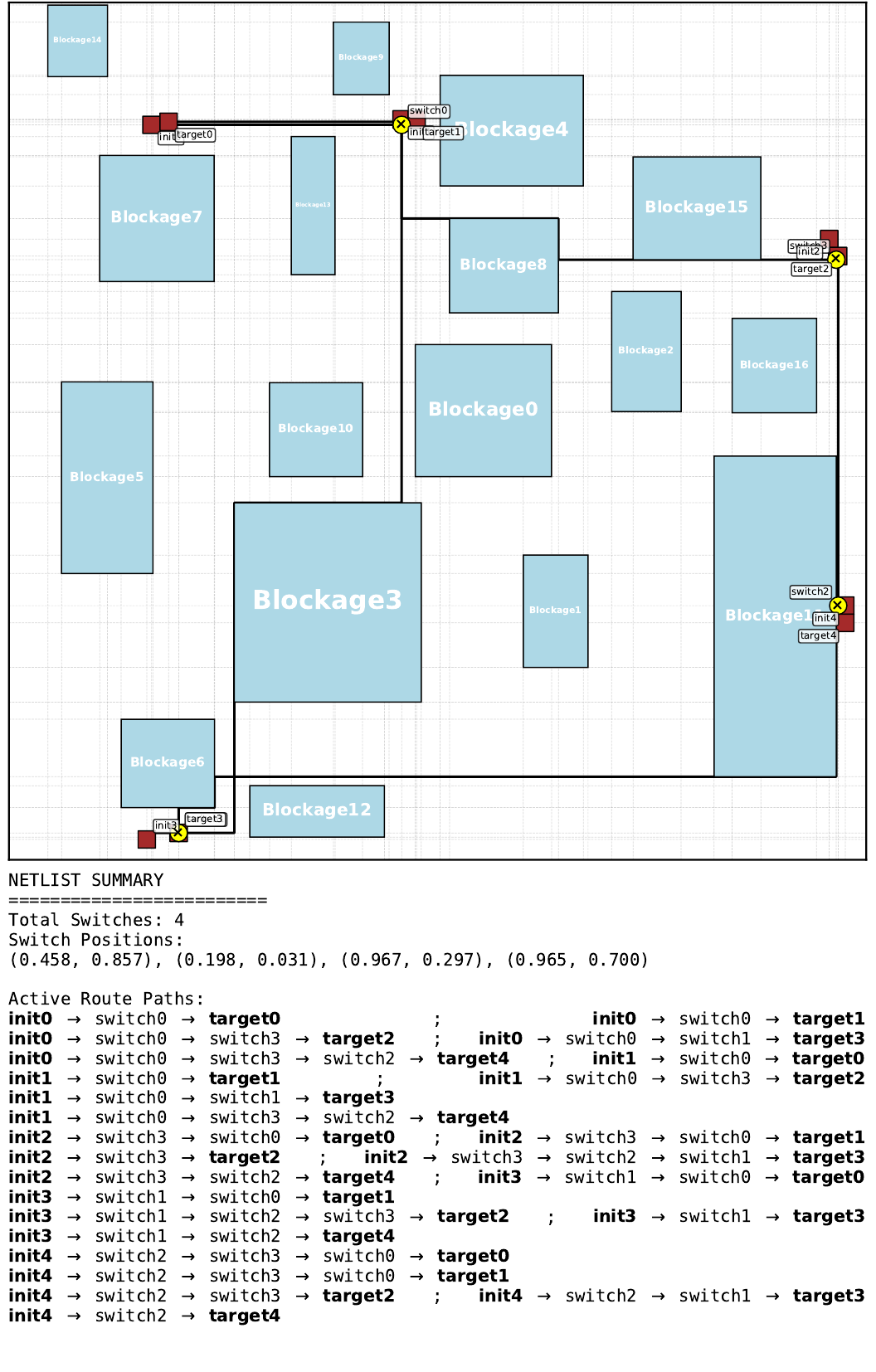 Best pretrained Gumbel MCTS routing solution on held-out floorplan 4