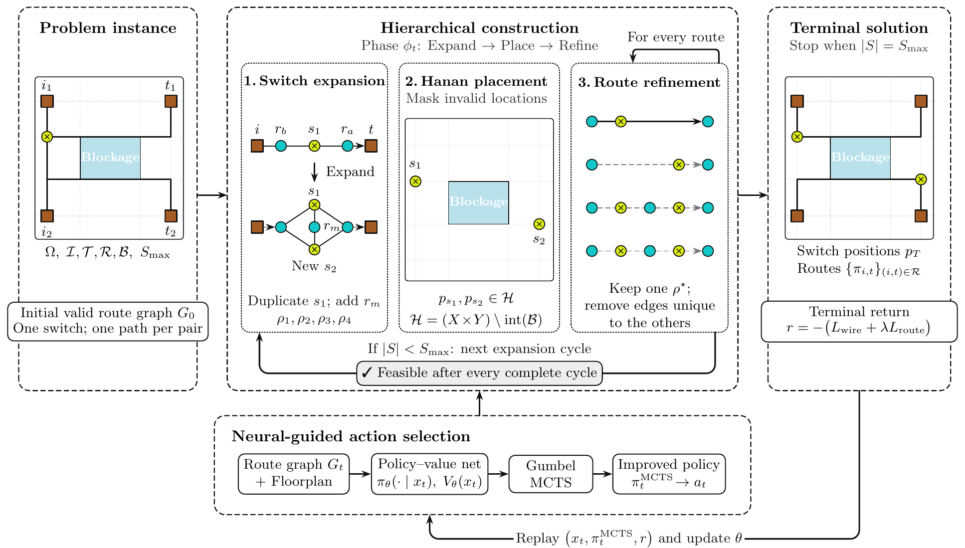 The full pipeline: initial single-switch graph, repeated expansion, Hanan-grid placement and refinement, with neural-guided Gumbel MCTS and policy-value training