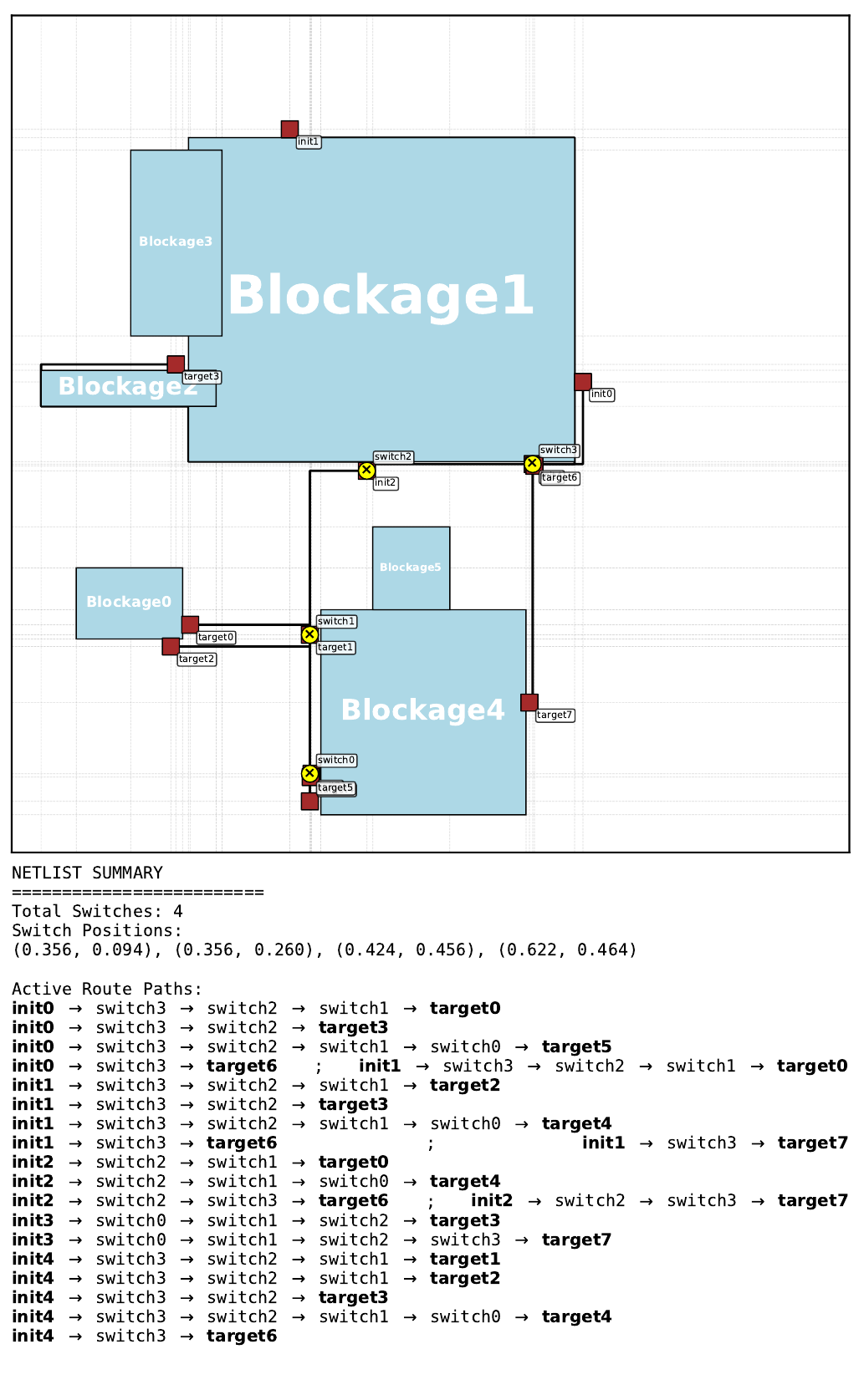 Best Gumbel MCTS routing solution on pretraining floorplan 1