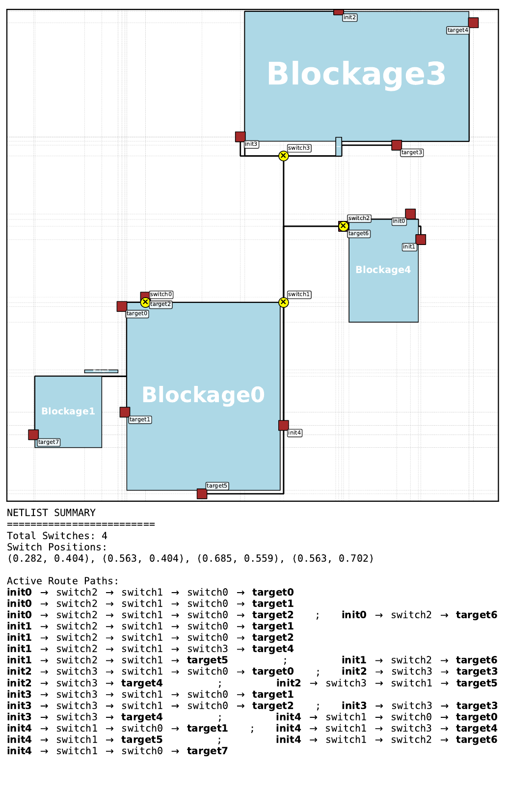 Best Gumbel MCTS routing solution on pretraining floorplan 3