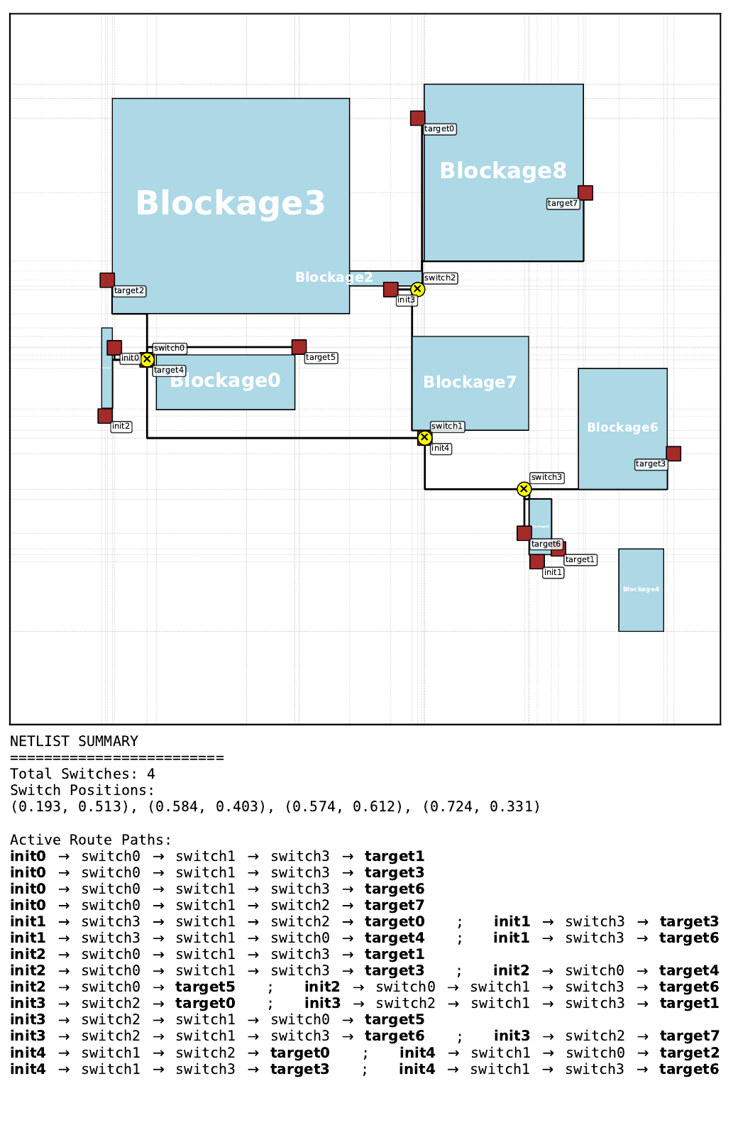 Best Gumbel MCTS routing solution on pretraining floorplan 4