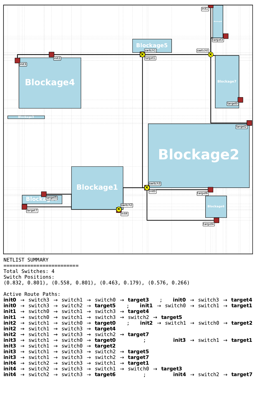 Best Gumbel MCTS routing solution on pretraining floorplan 5
