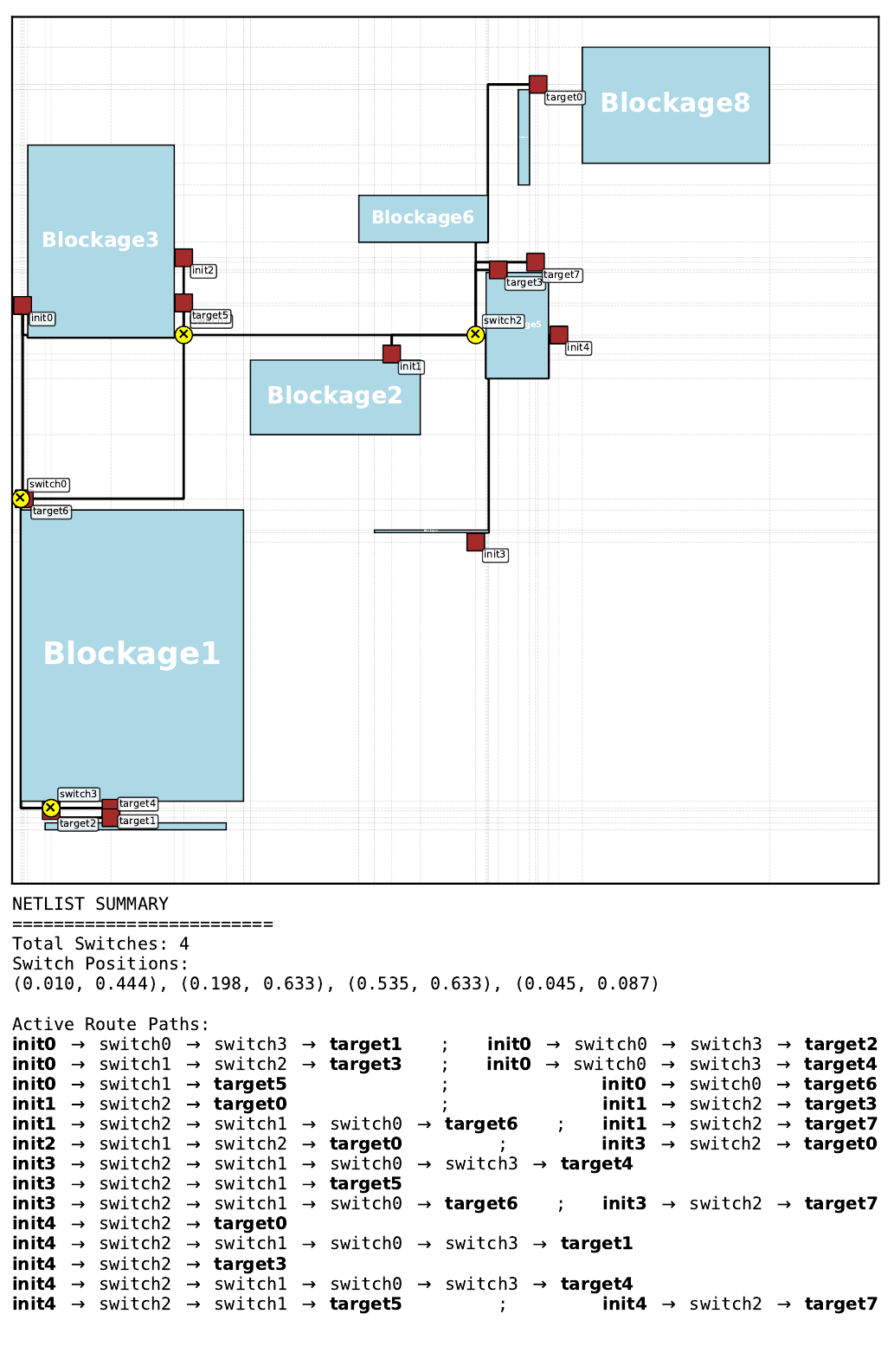 Best Gumbel MCTS routing solution on pretraining floorplan 6