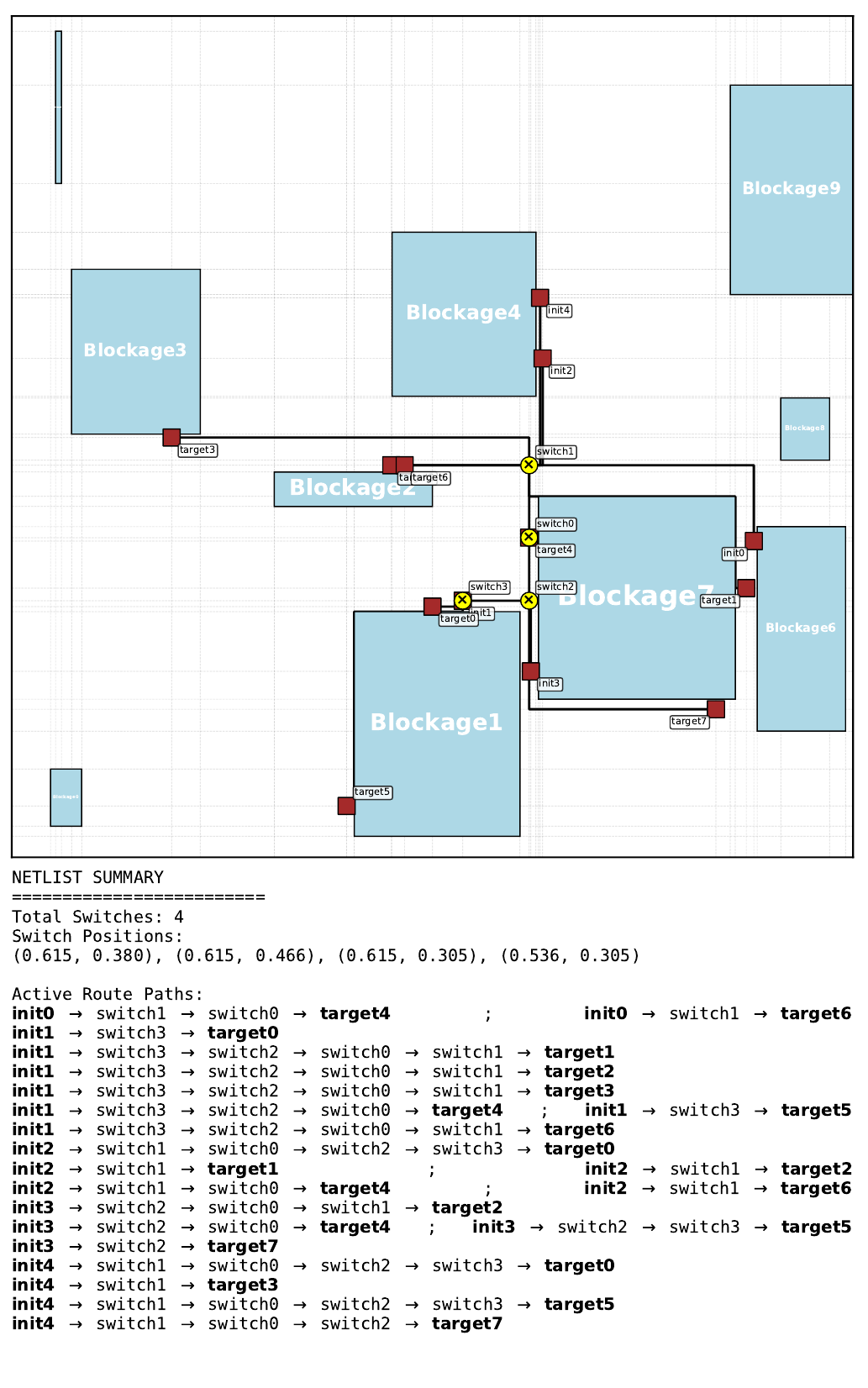 Best Gumbel MCTS routing solution on pretraining floorplan 7