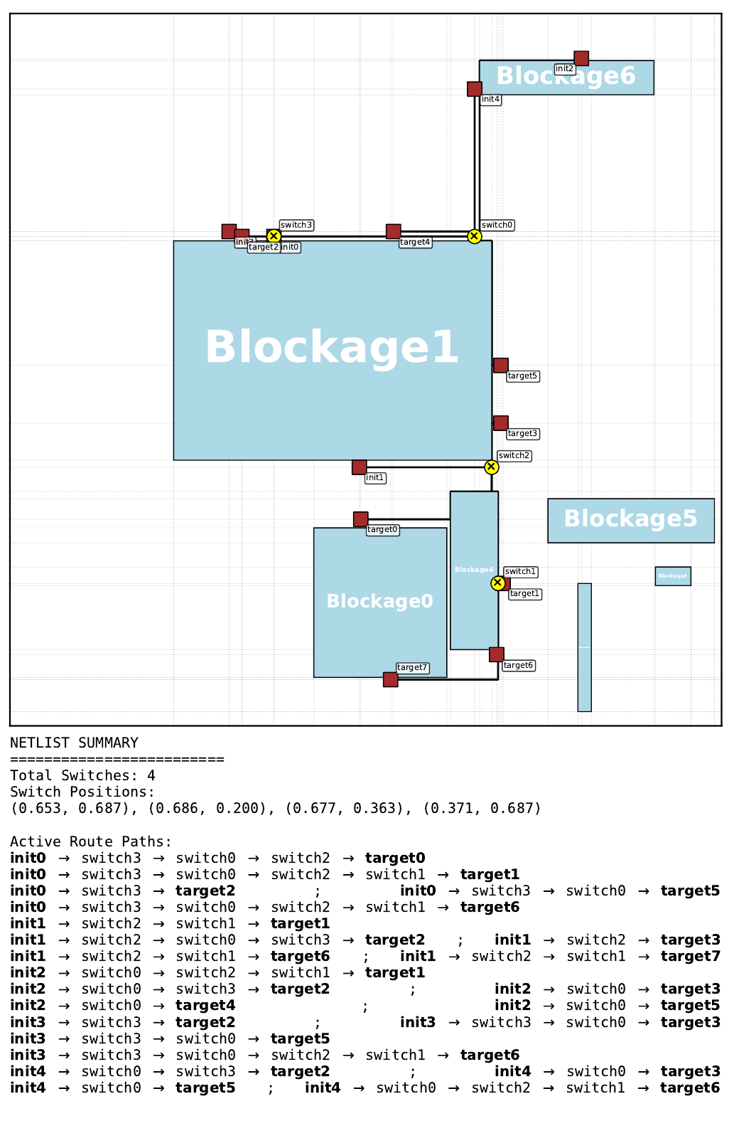 Best Gumbel MCTS routing solution on pretraining floorplan 8