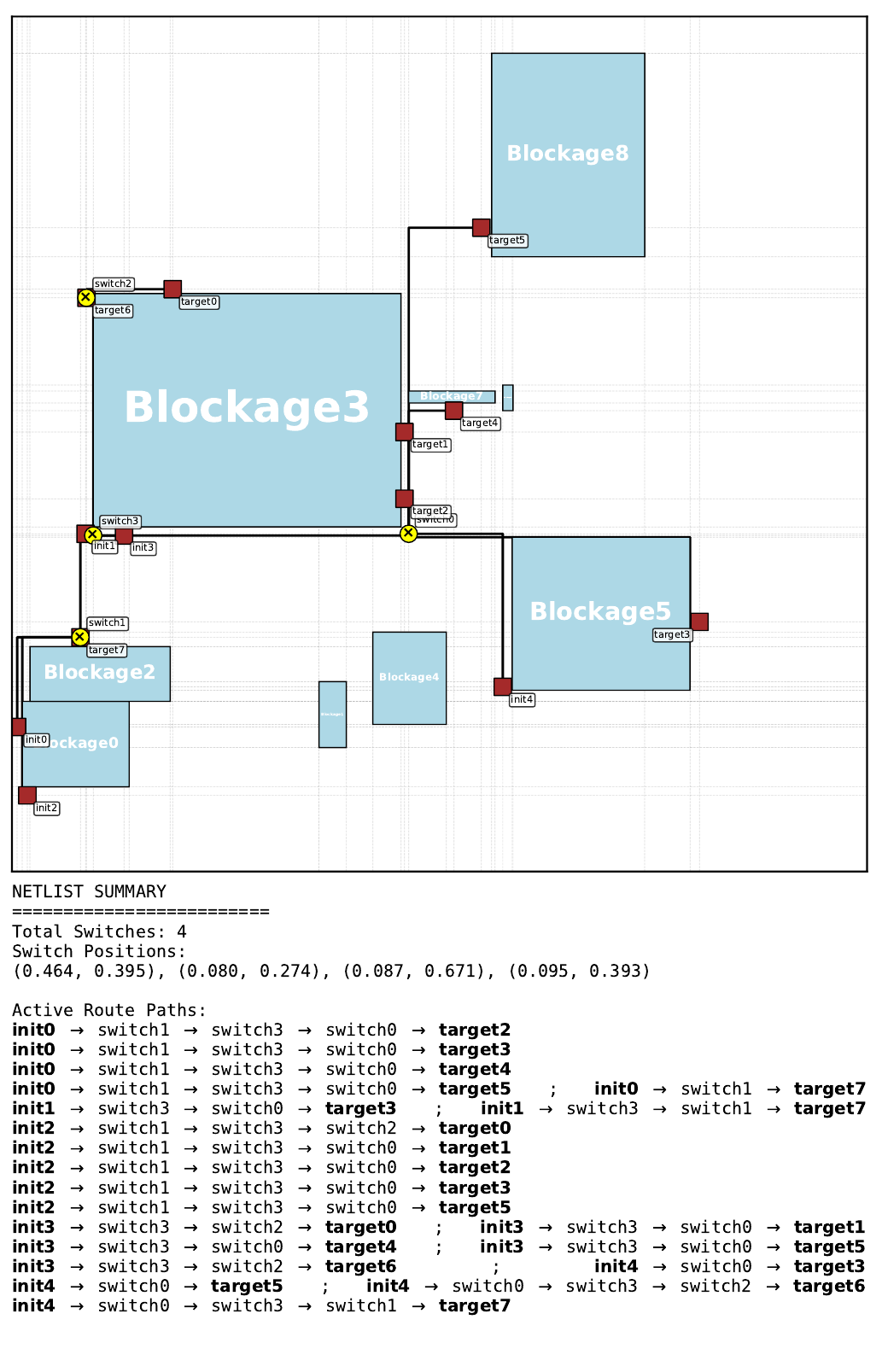 Best Gumbel MCTS routing solution on pretraining floorplan 9