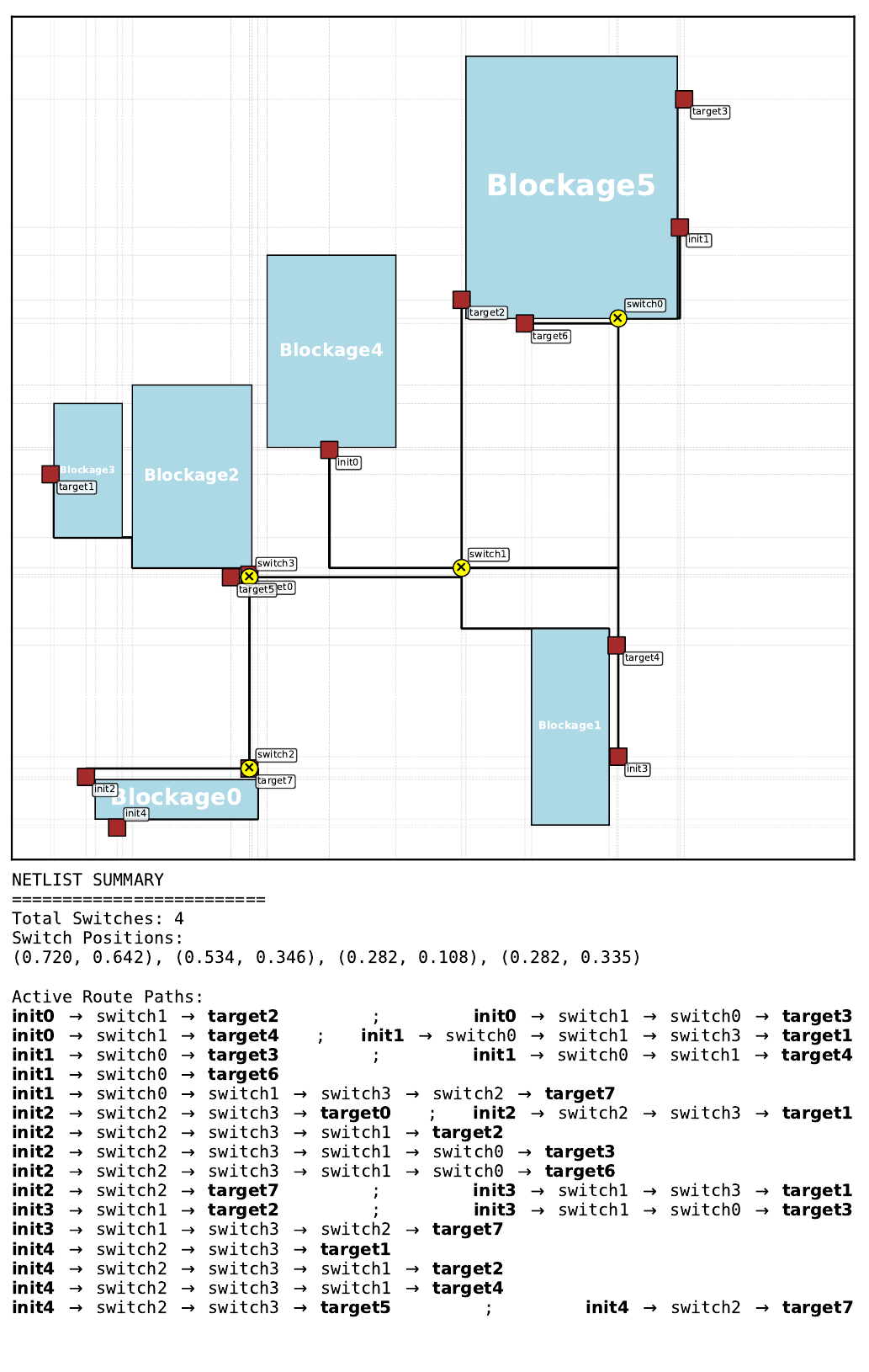 Best Gumbel MCTS routing solution on pretraining floorplan 10