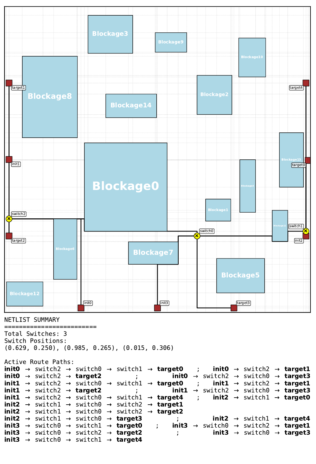 Best Gumbel MCTS routing solution on pretraining floorplan 14