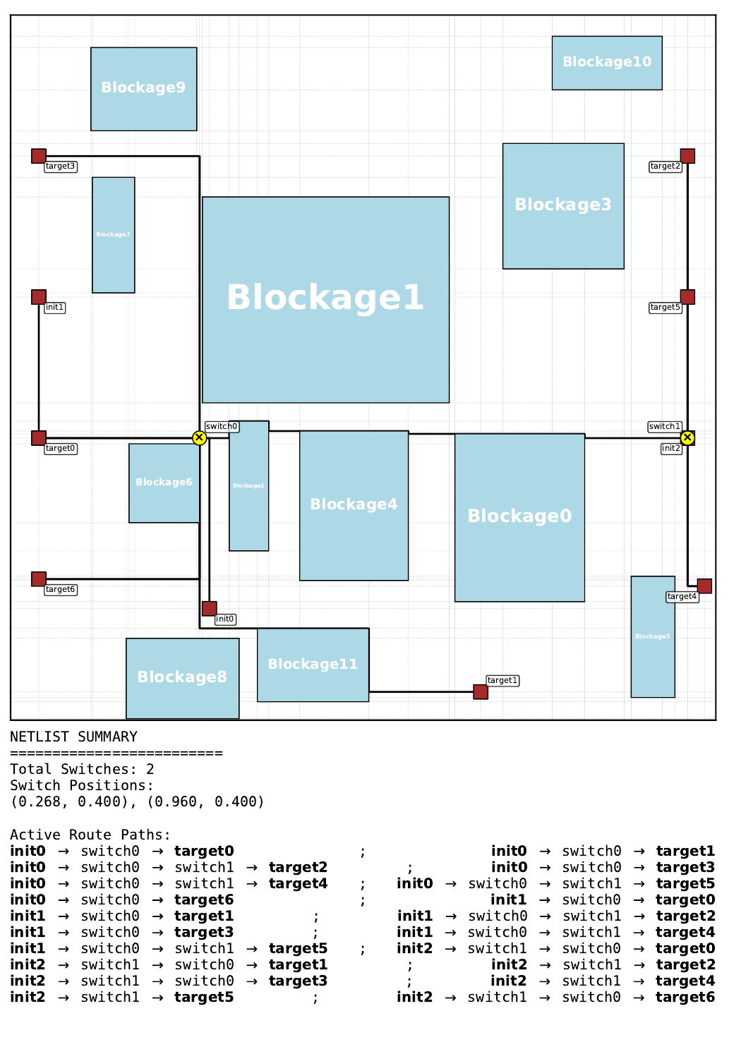 Best Gumbel MCTS routing solution on pretraining floorplan 15