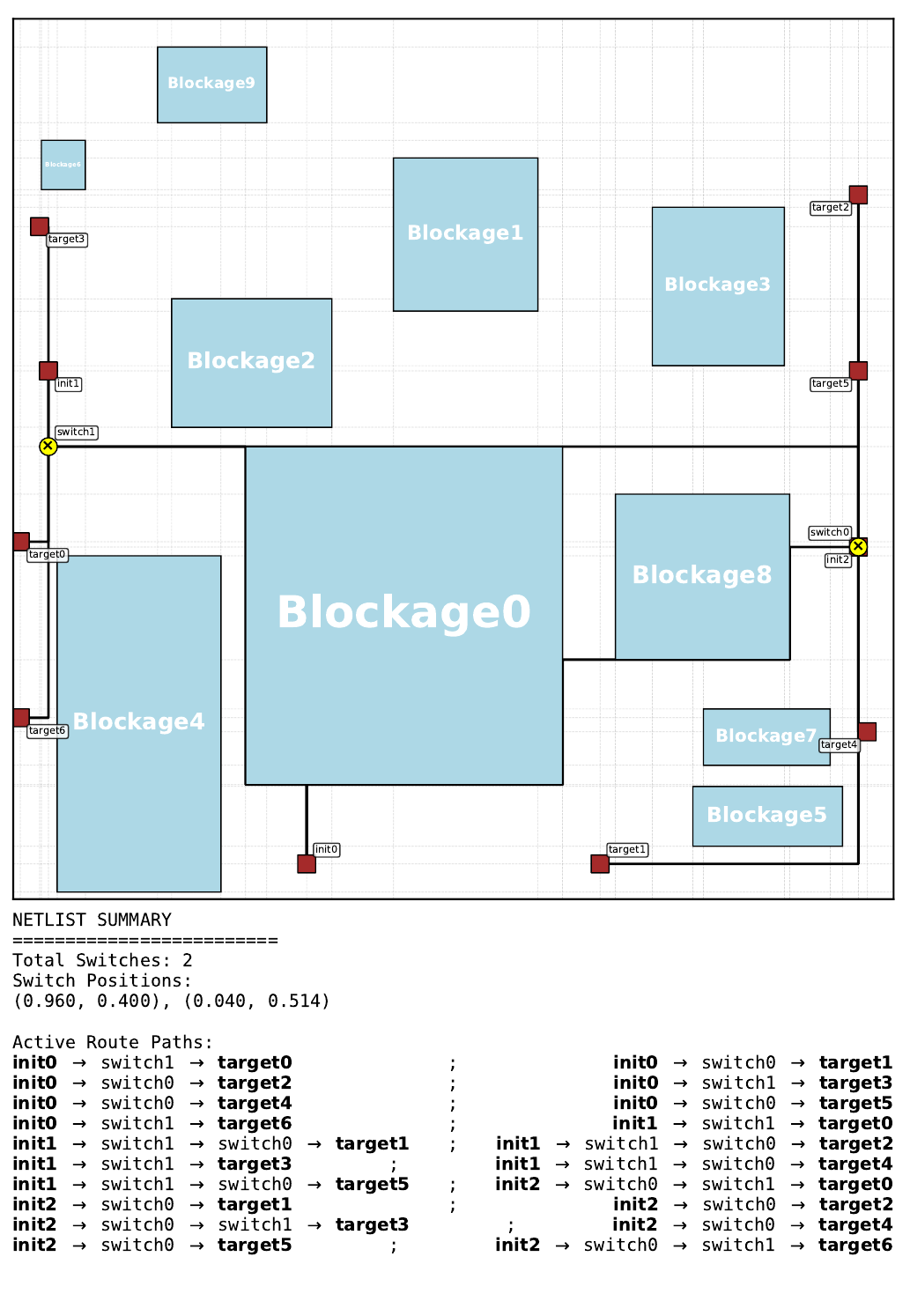 Best Gumbel MCTS routing solution on pretraining floorplan 17