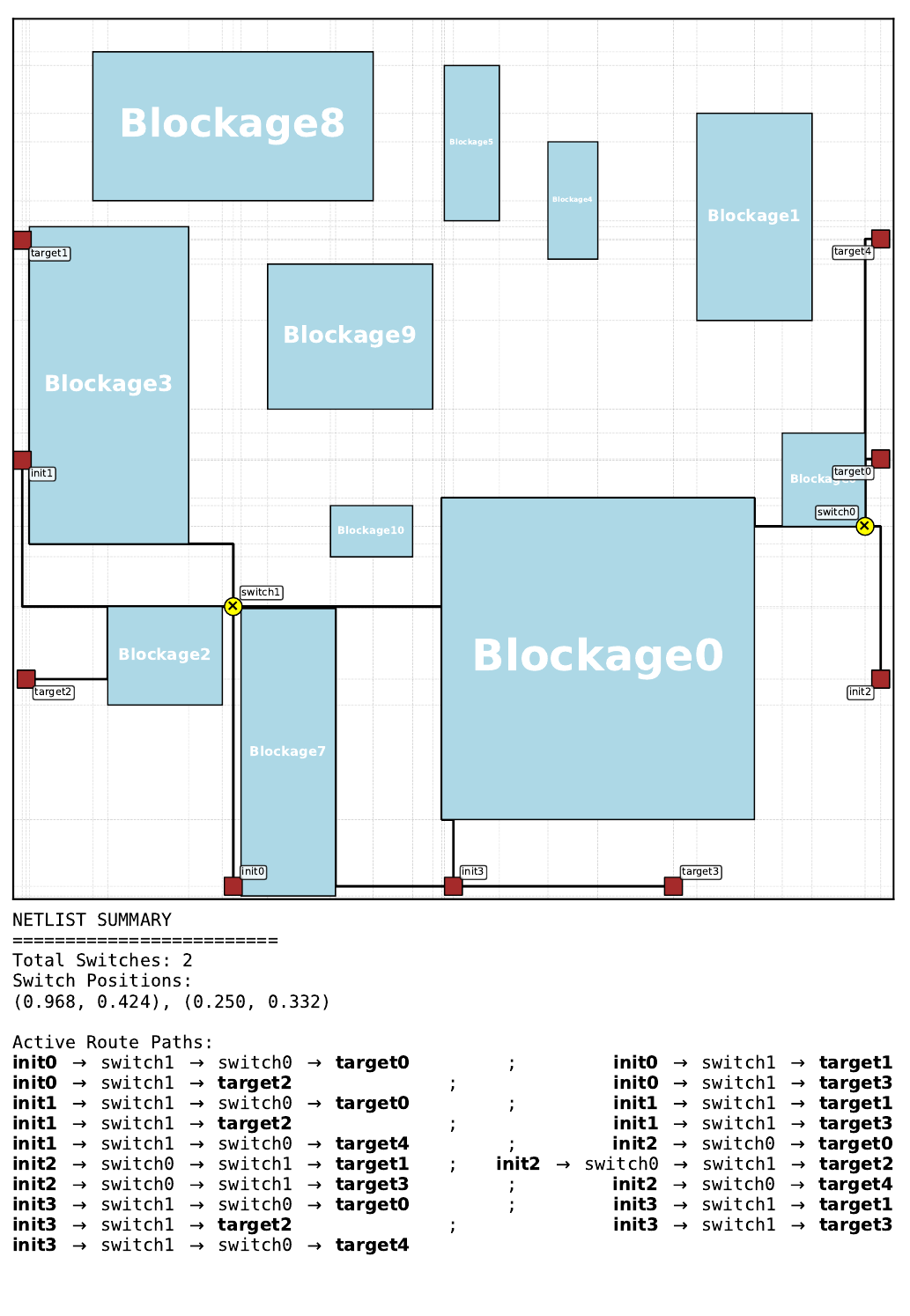 Best Gumbel MCTS routing solution on pretraining floorplan 20