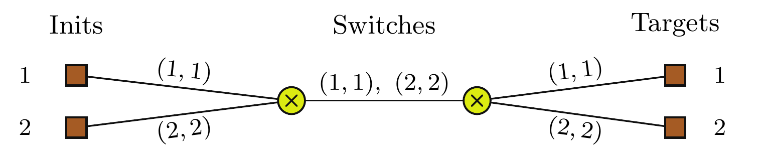 Routing graph with communicating pairs listed as attributes on shared edges